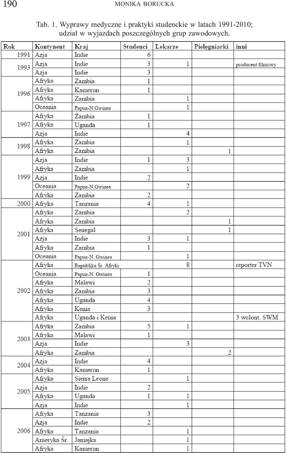 studenckie w latach 1991-2010;