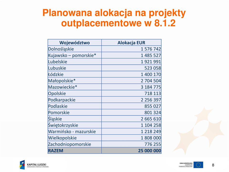 523058 Łódzkie 1400170 Małopolskie* 2704504 Mazowieckie* 3 184 775 Opolskie 718113 Podkarpackie 2256397