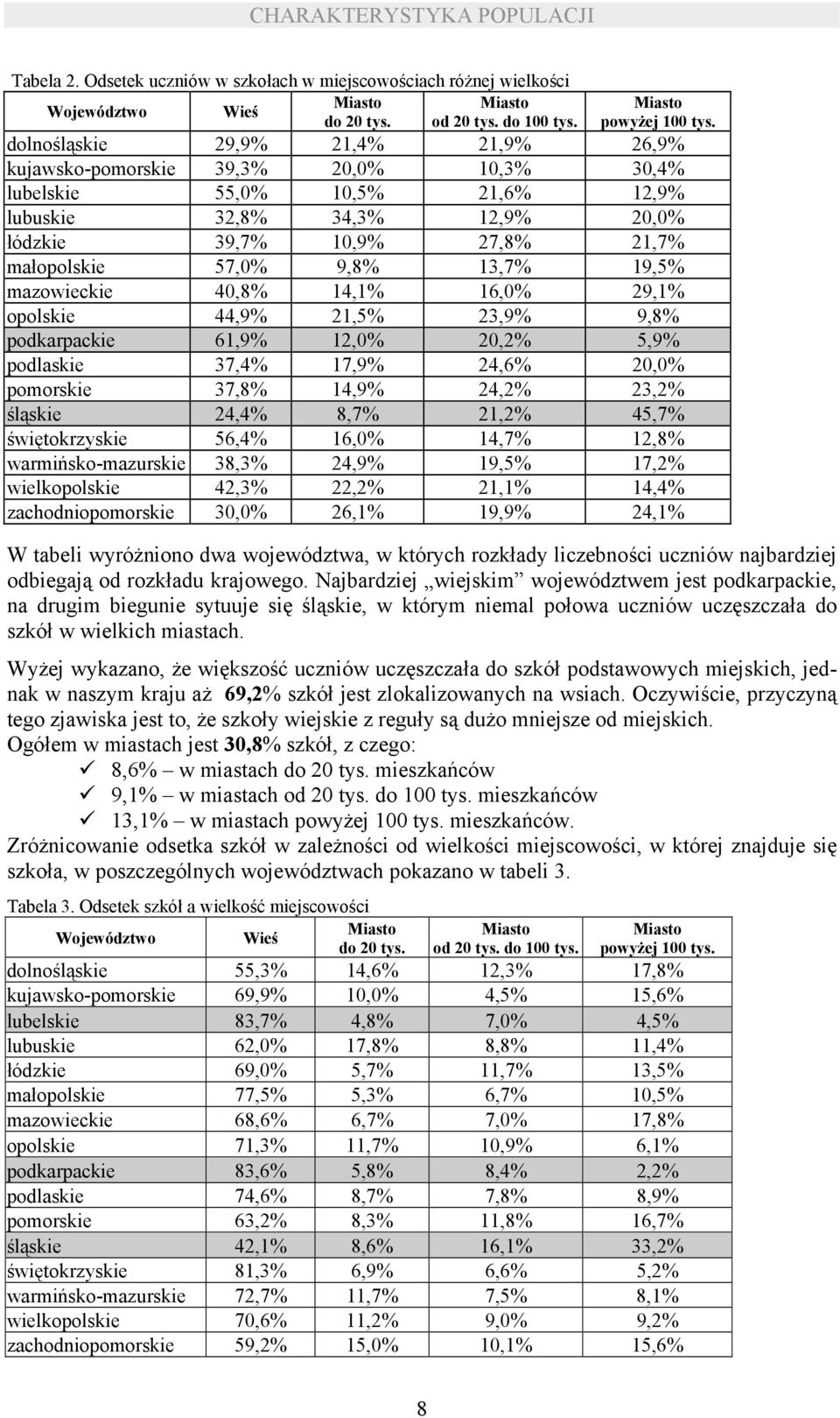 9,8% 13,7% 19,5% mazowieckie 40,8% 14,1% 16,0% 29,1% opolskie 44,9% 21,5% 23,9% 9,8% podkarpackie 61,9% 12,0% 20,2% 5,9% podlaskie 37,4% 17,9% 24,6% 20,0% pomorskie 37,8% 14,9% 24,2% 23,2% śląskie