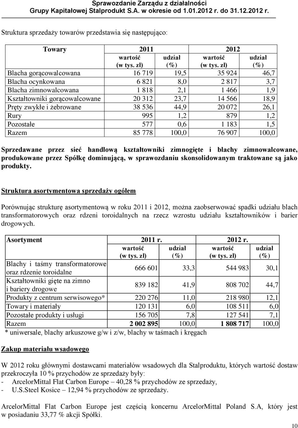 Pręty zwykłe i żebrowane 38 536 44,9 20 072 26,1 Rury 995 1,2 879 1,2 Pozostałe 577 0,6 1 183 1,5 Razem 85 778 100,0 76 907 100,0 Sprzedawane przez sieć handlową kształtowniki zimnogięte i blachy
