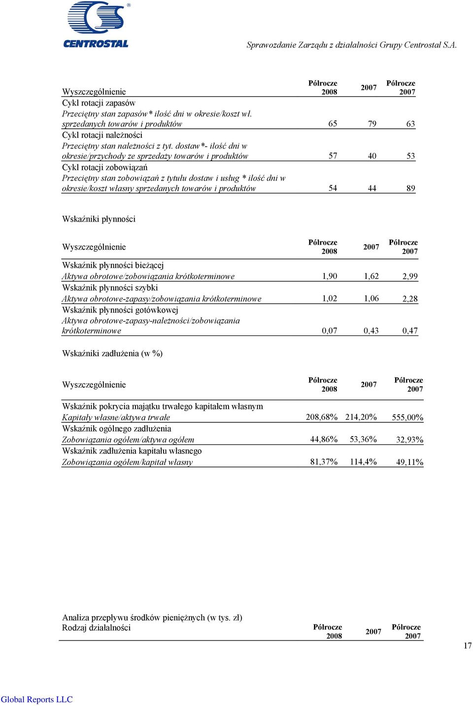 dostaw*- ilość dni w okresie/przychody ze sprzedaży towarów i produktów 57 40 53 Cykl rotacji zobowiązań Przeciętny stan zobowiązań z tytułu dostaw i usług * ilość dni w okresie/koszt własny
