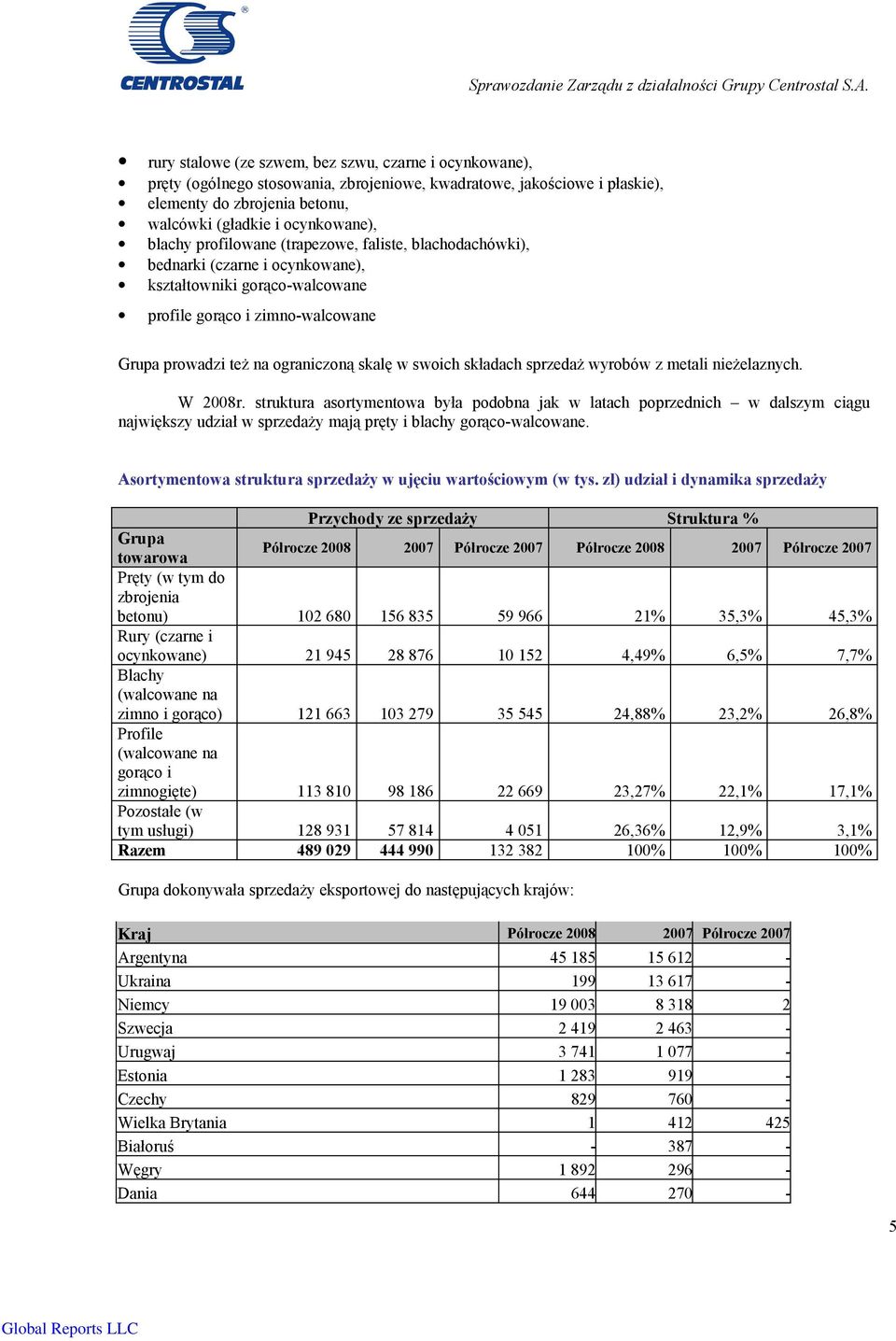 blachy profilowane (trapezowe, faliste, blachodachówki), bednarki (czarne i ocynkowane), kształtowniki gorąco-walcowane profile gorąco i zimno-walcowane Grupa prowadzi też na ograniczoną skalę w