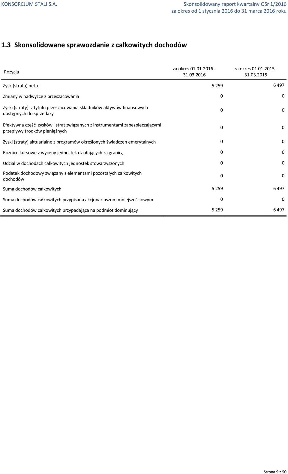 2015 Zysk (strata) netto 5 259 6 497 Zmiany w nadwyżce z przeszacowania 0 0 Zyski (straty) z tytułu przeszacowania składników aktywów finansowych dostępnych do sprzedaży Efektywna część zysków i