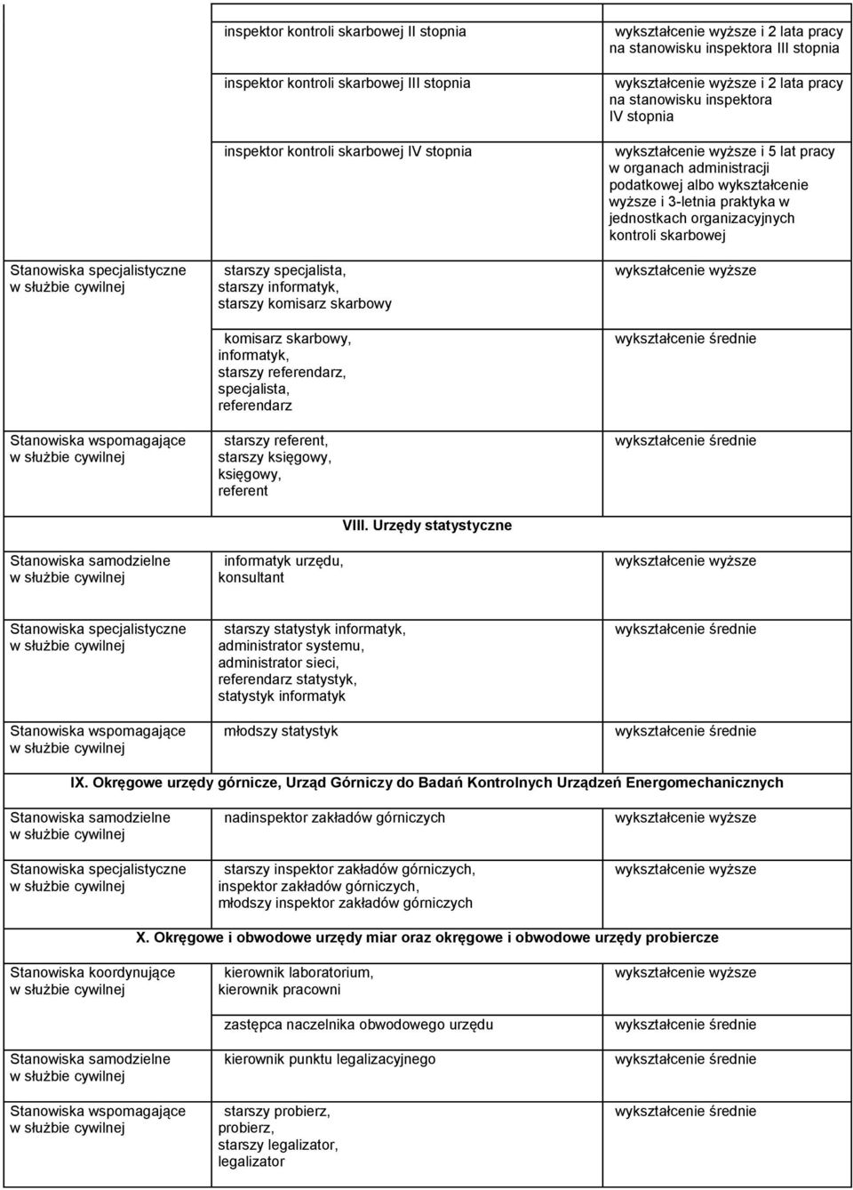 Urzędy statystyczne i 2 lata pracy na stanowisku inspektora III stopnia i 2 lata pracy na stanowisku inspektora IV stopnia i 5 lat pracy w organach administracji podatkowej albo wykształcenie wyższe