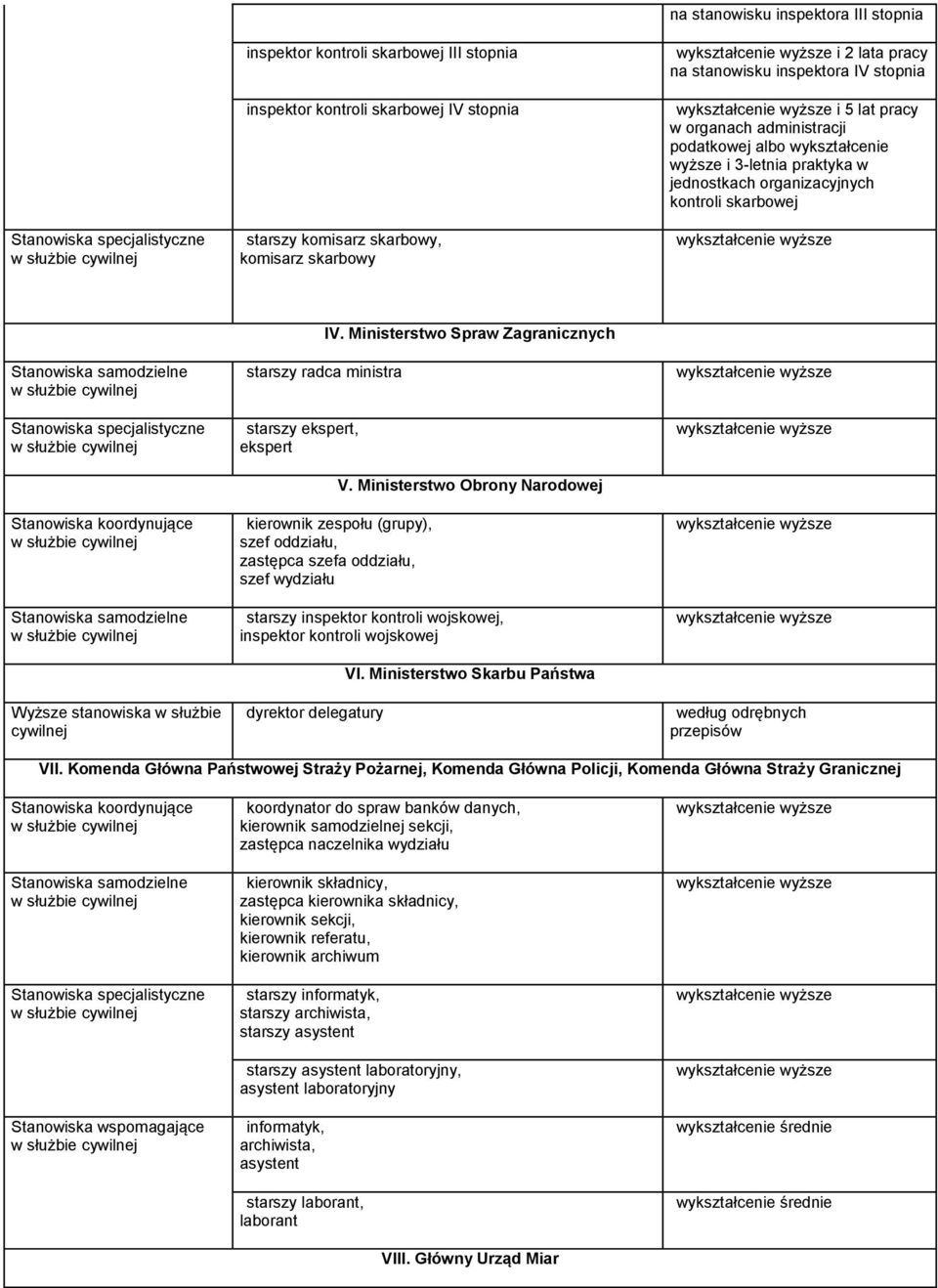 cywilnej starszy radca ministra starszy ekspert, ekspert IV. Ministerstwo Spraw Zagranicznych kierownik zespołu (grupy), szef oddziału, zastępca szefa oddziału, szef wydziału V.