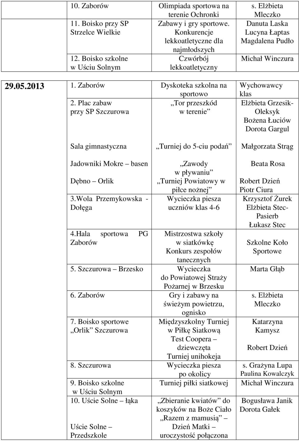 Elżbieta Mleczko Danuta Laska Lucyna Łaptas Magdalena Pudło Wychowawcy klas Elżbieta Grzesik- Oleksyk Dorota Gargul Sala gimnastyczna Turniej do 5-ciu podań Małgorzata Strąg Jadowniki Mokre basen