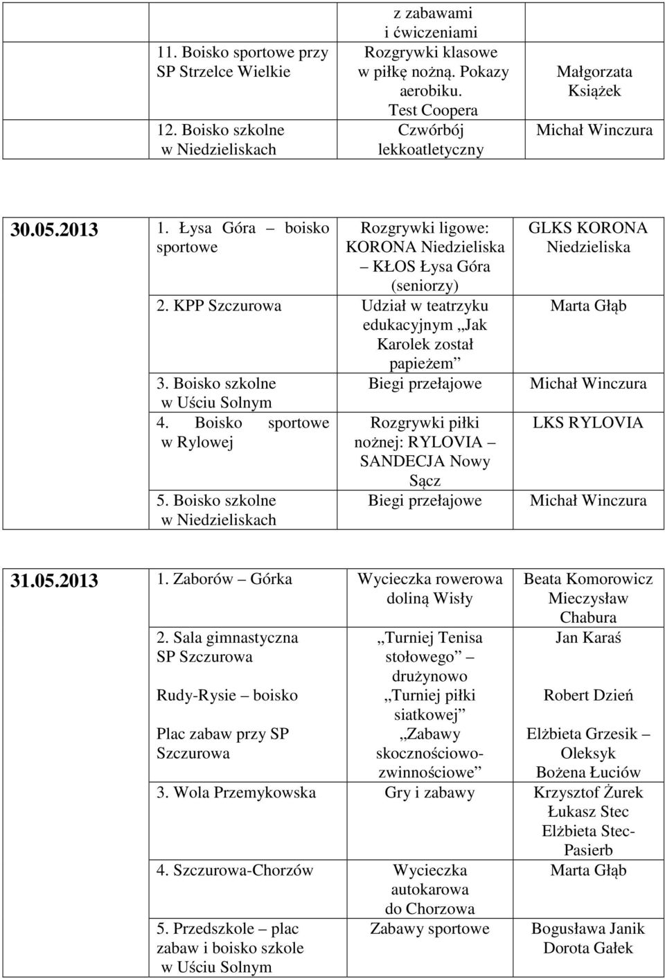 Boisko szkolne Biegi przełajowe Rozgrywki piłki nożnej: RYLOVIA SANDECJA Nowy Sącz Biegi przełajowe GLKS KORONA Niedzieliska Marta Głąb 31.05.2013 1. Zaborów Górka Wycieczka rowerowa doliną Wisły 2.