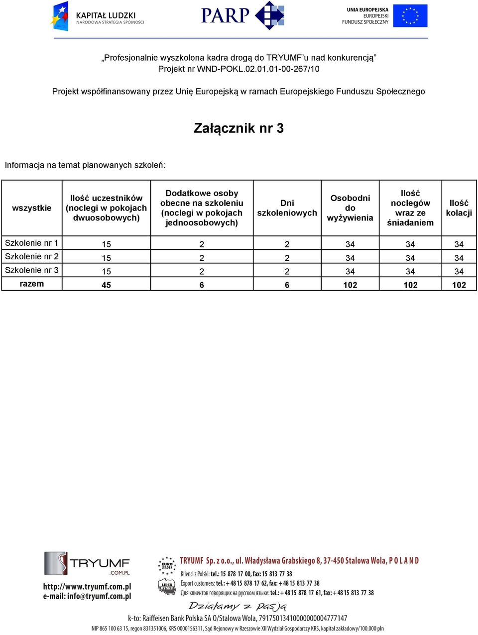 szkoleniowych Osobodni do wyżywienia Ilość noclegów wraz ze śniadaniem Ilość kolacji Szkolenie nr