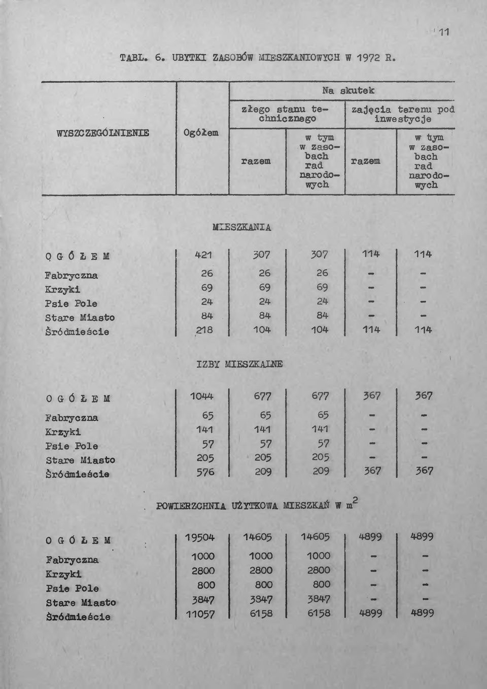 zaeobach razem rad nar odomych MIESZKANIA OGÓŁEM Fabryczna Krzyki Psie Pole Stare Miasto Śródmieście 421 307 307 114 26 26 26-69 69 69 24 24 24-84 84 84 218 104 104 114 114 114 IZBY