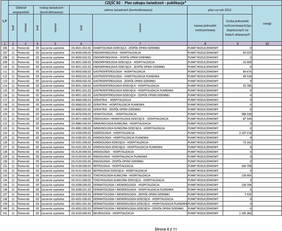 02 ENDOKRYNOLOGIA - ZESPÓŁ OPIEKI DZIENNEJ PUNKT ROZLICZENIOWY 0 109 11 Pomorski 03 Leczenie szpitalne 03.4031.030.