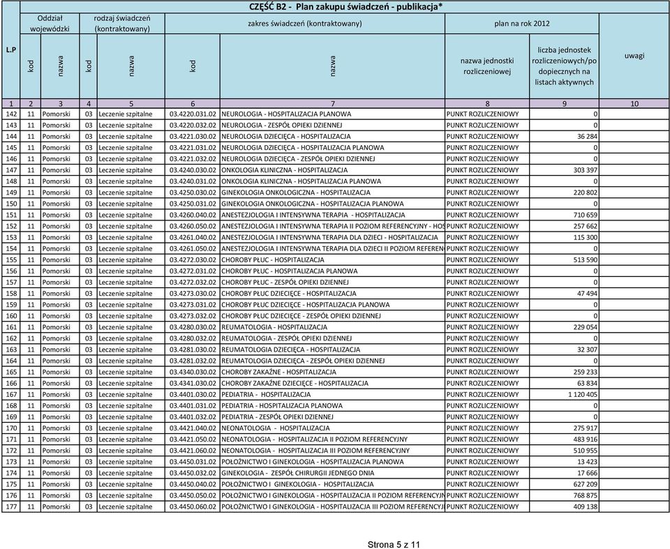 02 NEUROLOGIA DZIECIĘCA - HOSPITALIZACJA PUNKT ROZLICZENIOWY 36 284 145 11 Pomorski 03 Leczenie szpitalne 03.4221.031.