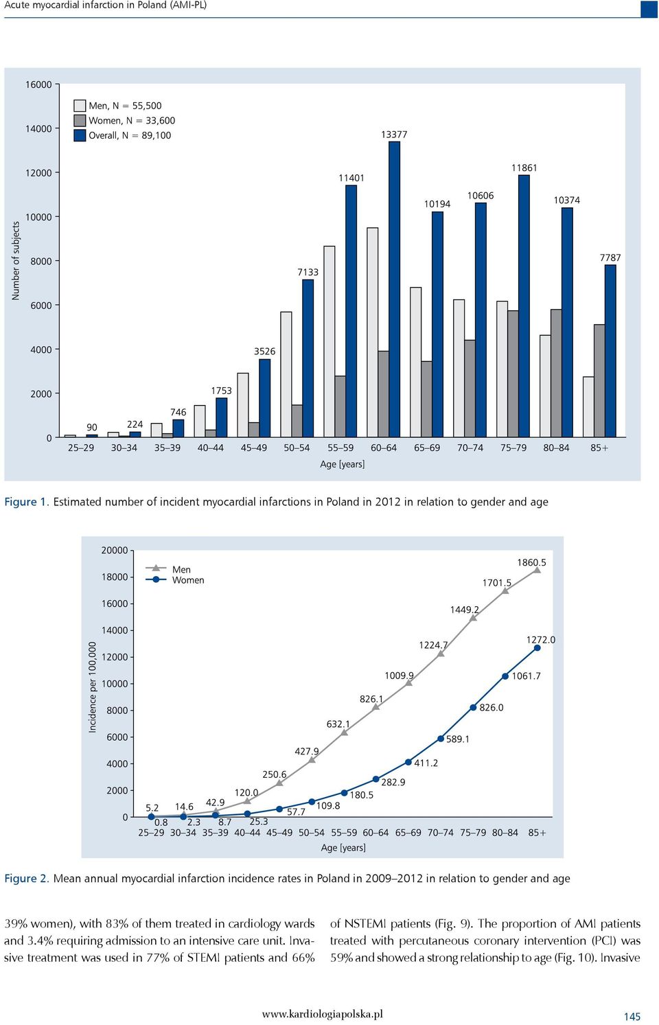 Mean annual myocardial infarction incidence rates in Poland in 2009 2012 in relation to gender and age 39% women), with 83% of them treated in cardiology