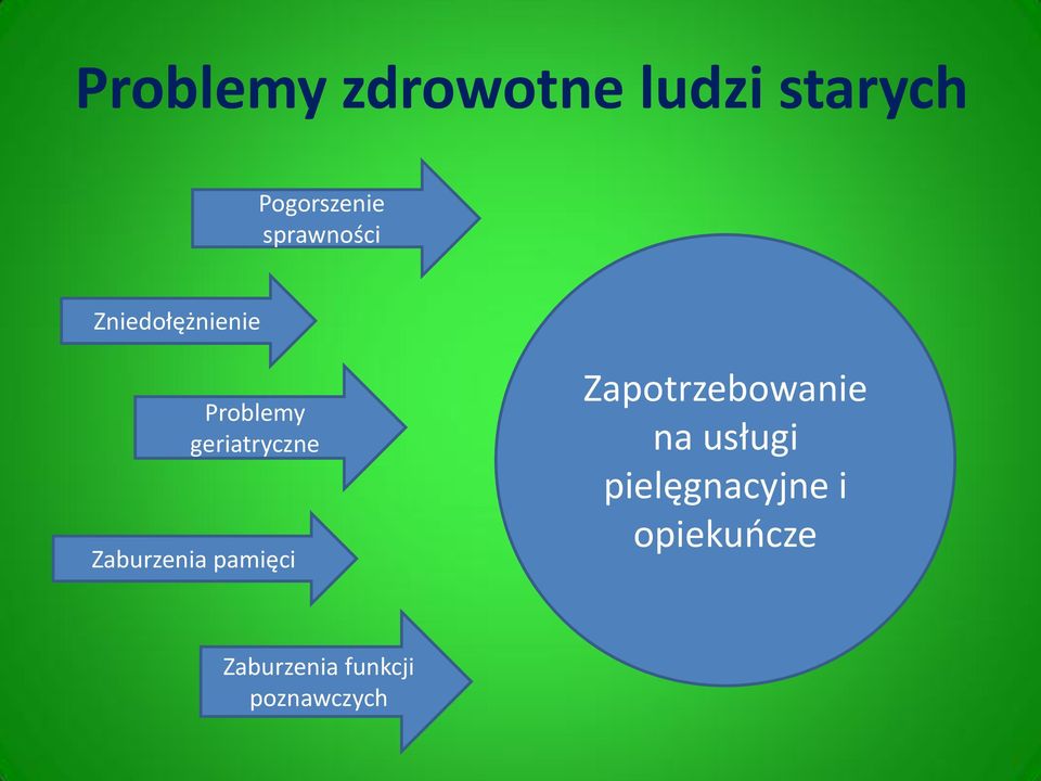 Zaburzenia pamięci Zapotrzebowanie na usługi