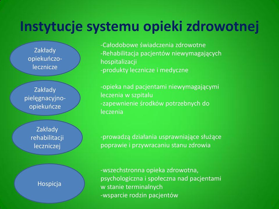 niewymagającymi leczenia w szpitalu -zapewnienie środków potrzebnych do leczenia -prowadzą działania usprawniające służące poprawie i