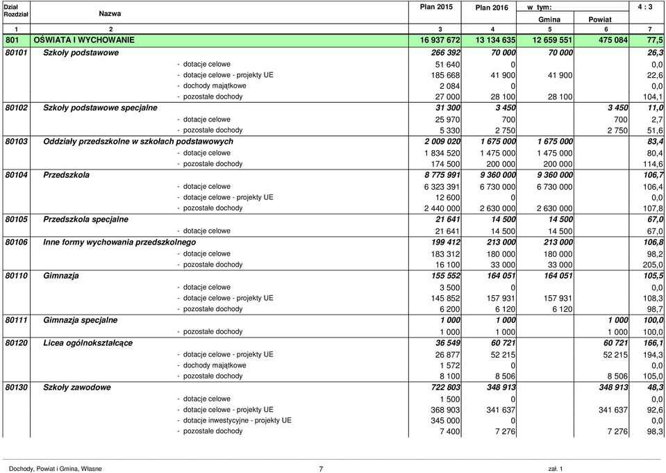 dotacje celowe 25 970 700 700 2,7 - pozostałe dochody 5 330 2 750 2 750 51,6 80103 Oddziały przedszkolne w szkołach podstawowych 2 009 020 1 675 000 1 675 000 83,4 - dotacje celowe 1 834 520 1 475