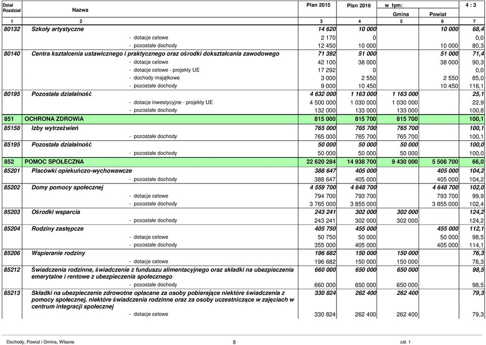 85,0 - pozostałe dochody 9 000 10 450 10 450 116,1 80195 Pozostała działalność 4 632 000 1 163 000 1 163 000 25,1 Plan 2015 Plan 2016 - dotacje inwestycyjne - projekty UE 4 500 000 1 030 000 1 030