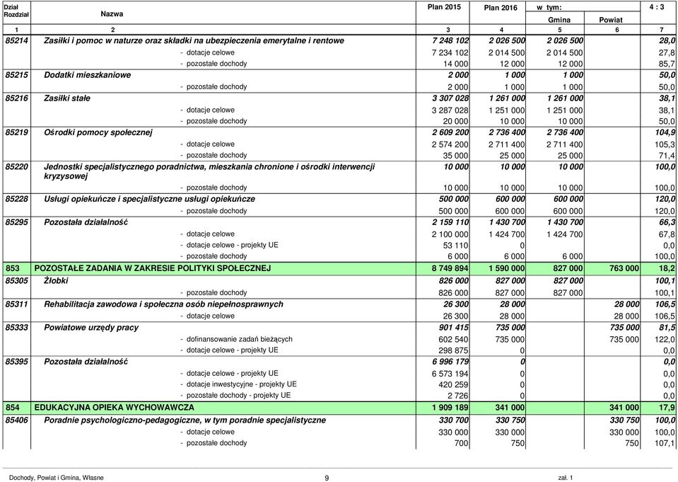 dotacje celowe 3 287 028 1 251 000 1 251 000 38,1 - pozostałe dochody 20 000 10 000 10 000 5 85219 Ośrodki pomocy społecznej 2 609 200 2 736 400 2 736 400 104,9 - dotacje celowe 2 574 200 2 711 400 2