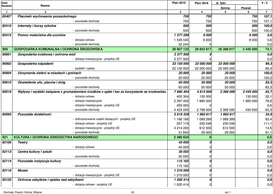 OCHRONA ŚRODOWISKA 38 907 132 28 843 817 26 398 817 2 445 000 74,1 90001 Gospodarka ściekowa i ochrona wód 3 377 500 0 - dotacje inwestycyjne - projekty UE 3 377 500 0 90002 Gospodarka odpadami 22