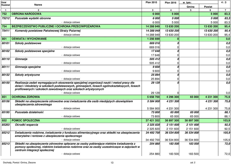 288 949 13 630 200 13 630 200 95,4 801 OŚWIATA I WYCHOWANIE 1 256 699 0 80101 Szkoły podstawowe 669 016 0 - dotacje celowe 669 016 0 80102 Szkoły podstawowe specjalne 17 648 0 - dotacje celowe 17 648