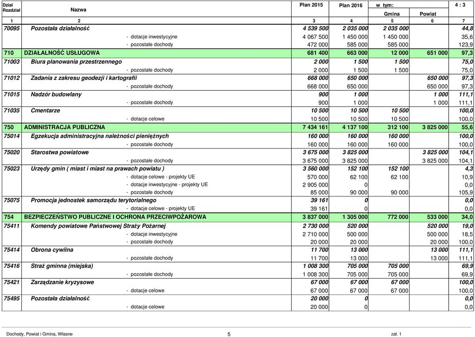 geodezji i kartografii 668 000 650 000 650 000 97,3 - pozostałe dochody 668 000 650 000 650 000 97,3 71015 Nadzór budowlany 900 1 000 1 000 111,1 - pozostałe dochody 900 1 000 1 000 111,1 71035