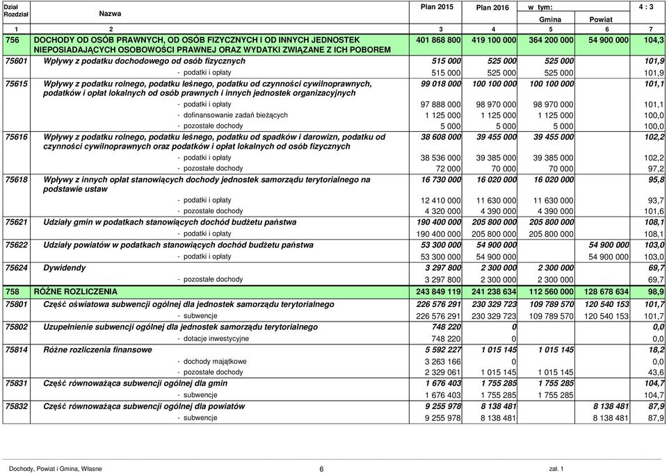 Wpływy z podatku rolnego, podatku leśnego, podatku od czynności cywilnoprawnych, 99 018 000 100 100 000 100 100 000 101,1 podatków i opłat lokalnych od osób prawnych i innych jednostek