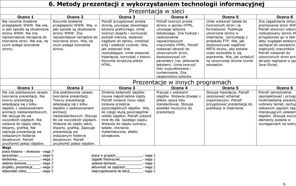 Zna najważniejsze narzędzia do tworzenia stron. Wie, na czym polega tworzenie strony. Potrafi przygotować prostą stronę, używając dowolnego edytora graficznego.