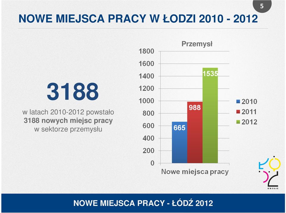 latach 2010-2012 powstało 3188