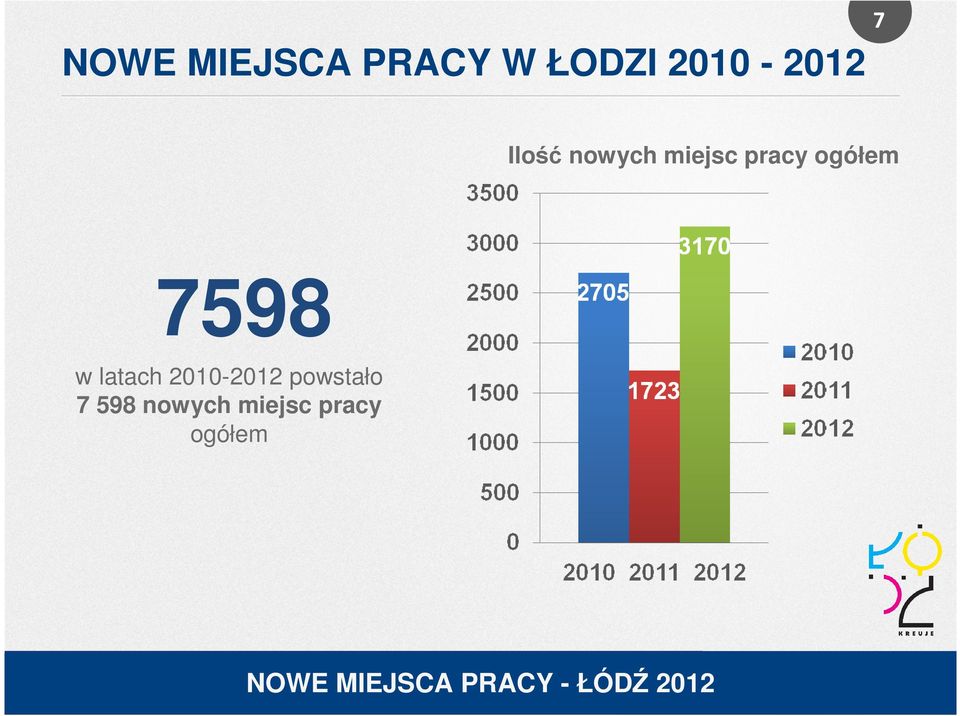 pracy ogółem 7598 w latach