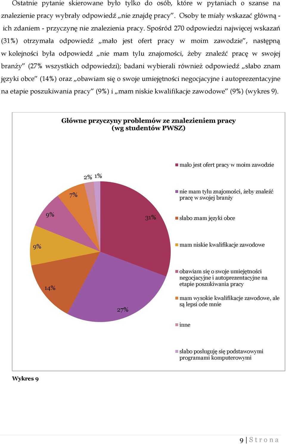 Spośród 270 odpowiedzi najwięcej wskazań (31%) otrzymała odpowiedź mało jest ofert pracy w moim zawodzie, następną w kolejności była odpowiedź nie mam tylu znajomości, żeby znaleźć pracę w swojej