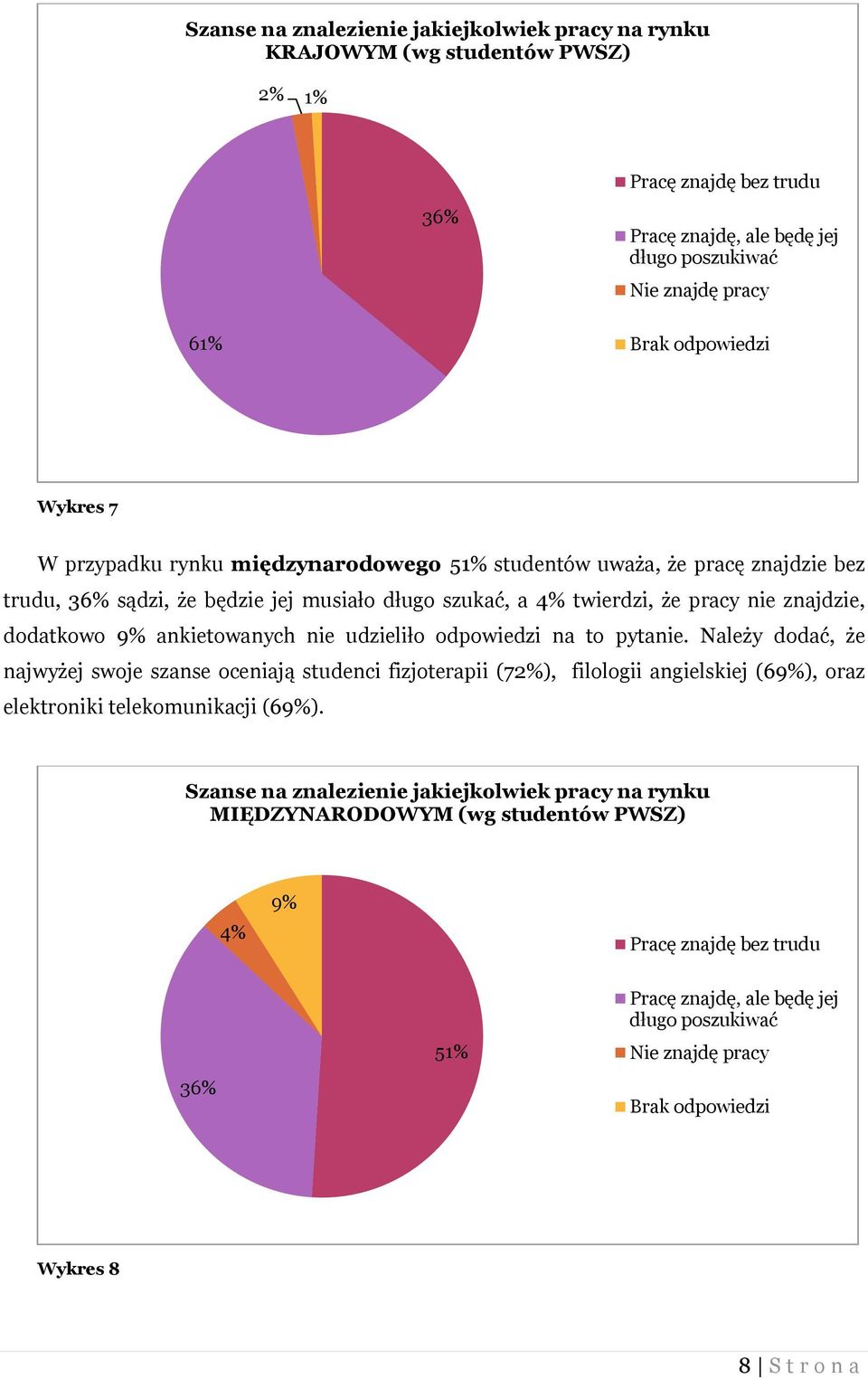 ankietowanych nie udzieliło odpowiedzi na to pytanie. Należy dodać, że najwyżej swoje szanse oceniają studenci fizjoterapii (72%), filologii angielskiej (69%), oraz elektroniki telekomunikacji (69%).