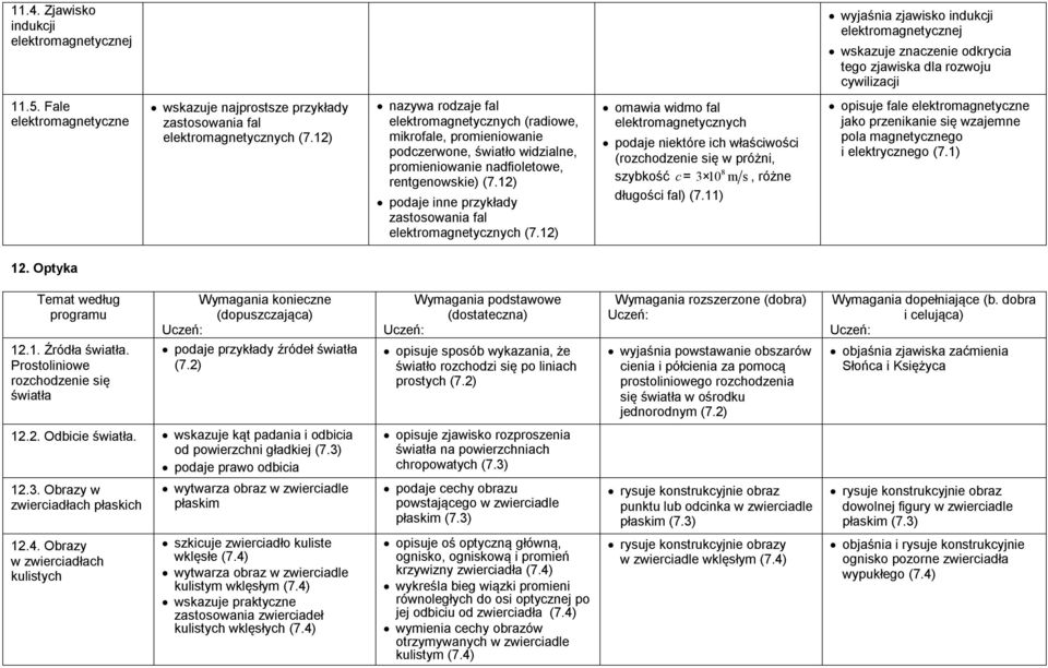 12) nazywa rodzaje fal elektromagnetycznych (radiowe, mikrofale, promieniowanie podczerwone, światło widzialne, promieniowanie nadfioletowe, rentgenowskie) (7.