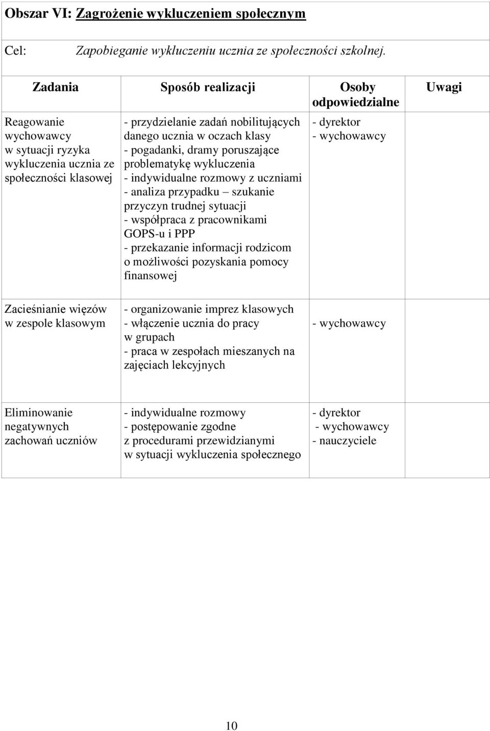 wykluczenia - indywidualne rozmowy z uczniami - analiza przypadku szukanie przyczyn trudnej sytuacji - współpraca z pracownikami GOPS-u i PPP - przekazanie informacji rodzicom o możliwości pozyskania