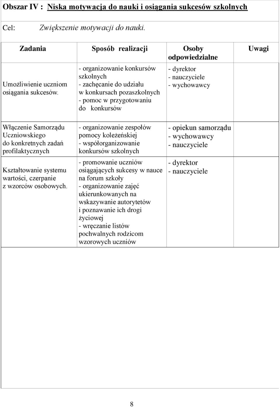profilaktycznych Kształtowanie systemu wartości, czerpanie z wzorców osobowych.