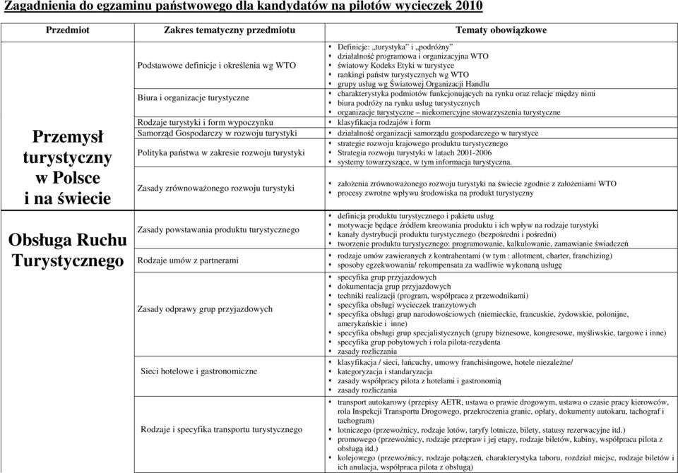 turystyki Zasady zrównowaŝonego rozwoju turystyki Zasady powstawania produktu turystycznego Rodzaje umów z partnerami Zasady odprawy grup przyjazdowych Sieci hotelowe i gastronomiczne Rodzaje i