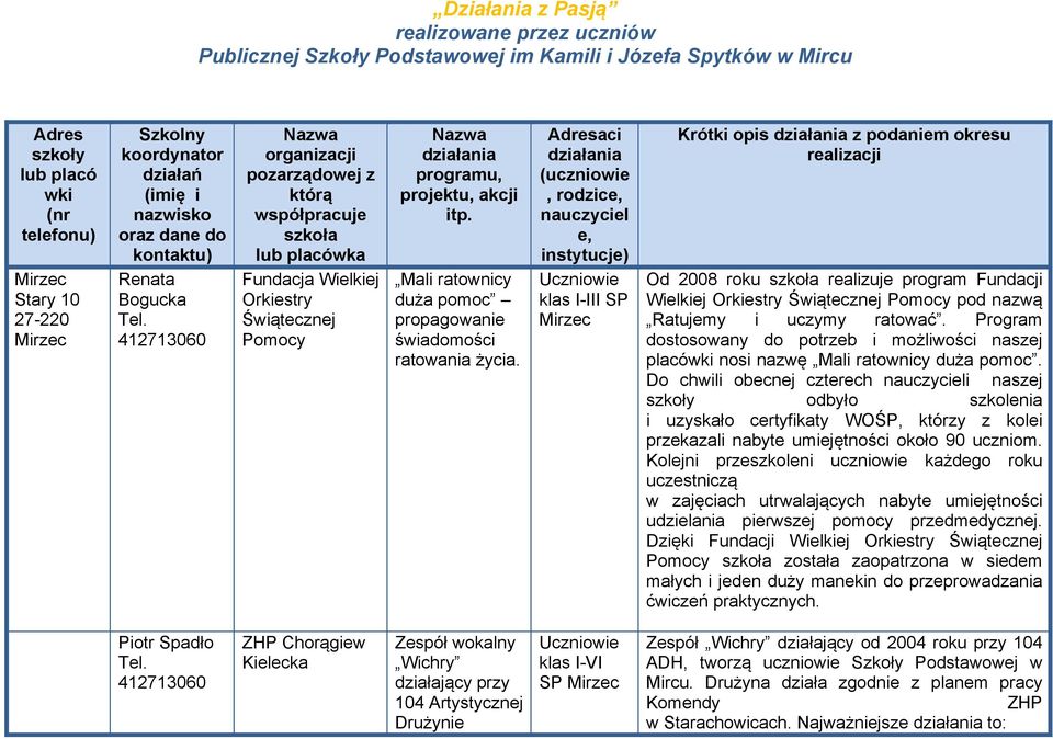 Adresaci działania (uczniowie, rodzice, nauczyciel e, instytucje) klas I-III SP Krótki opis działania z podaniem okresu realizacji Od 2008 roku szkoła realizuje program Fundacji Wielkiej Orkiestry