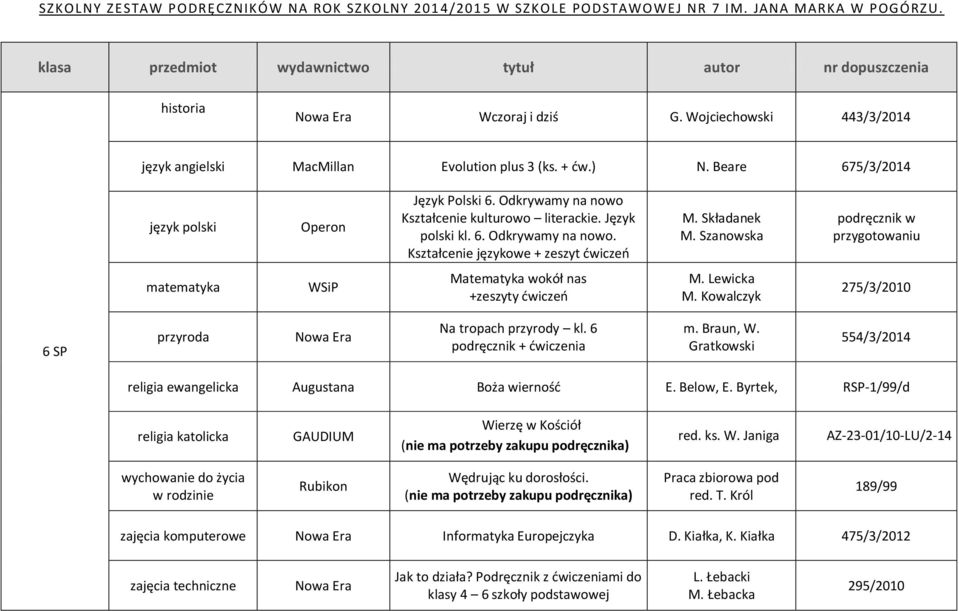 Kowalczyk 275/3/2010 6 SP przyroda Na tropach przyrody kl. 6 podręcznik + ćwiczenia m. Braun, W. Gratkowski 554/3/2014 religia ewangelicka Augustana Boża wierność E. Below, E.