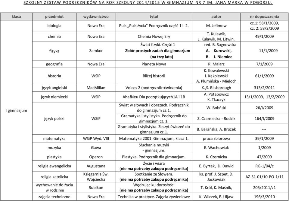 2: 58/2/2009 49/1/2009 11/1/2009 geografia Planeta Nowa R. Malarz 7/1/2009 historia Bliżej historii K. Kowalewski I. Kąkolewski A.