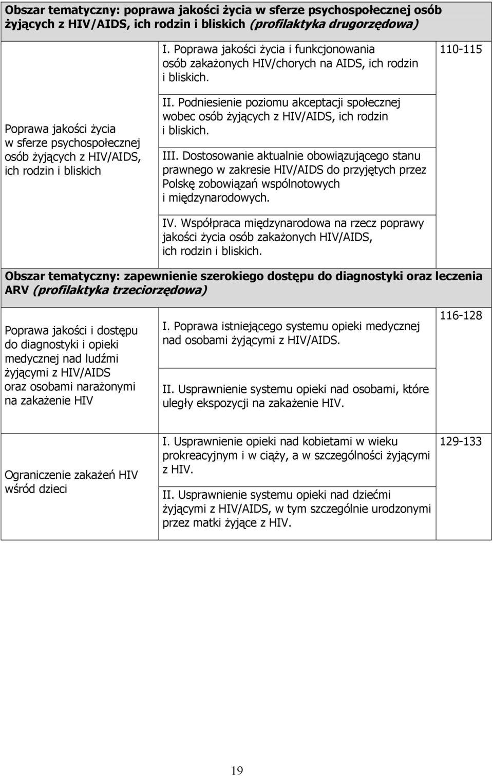 110-115 Poprawa jakości życia w sferze psychospołecznej osób żyjących z HIV/AIDS, ich rodzin i bliskich II.