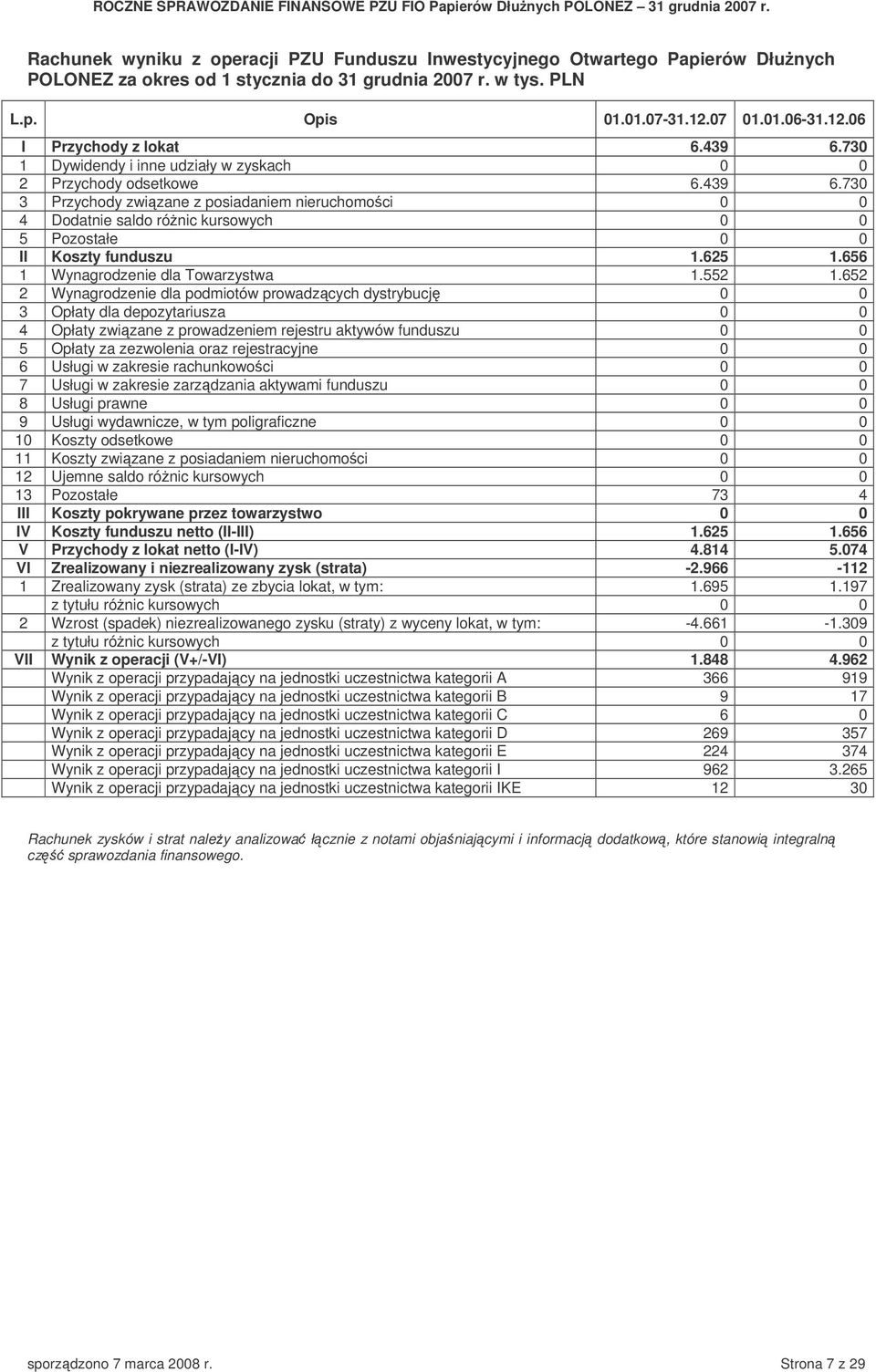 625 1.656 1 Wynagrodzenie dla Towarzystwa 1.552 1.