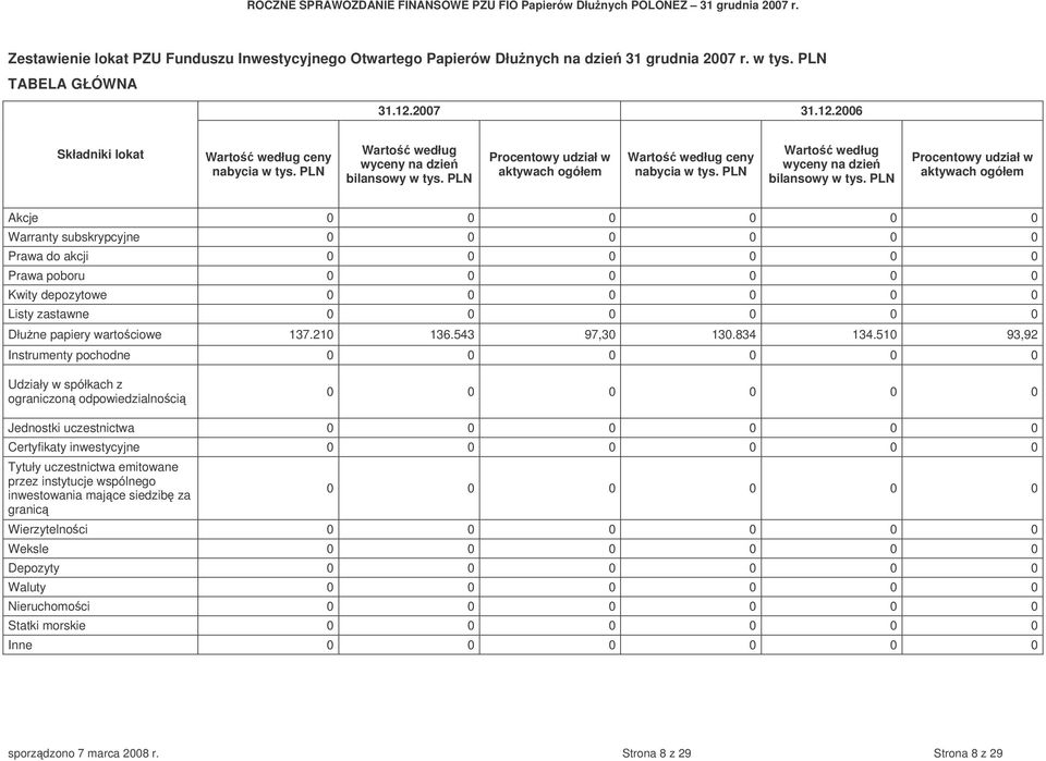 PLN Procentowy udział w aktywach ogółem Akcje 0 0 0 0 0 0 Warranty subskrypcyjne 0 0 0 0 0 0 Prawa do akcji 0 0 0 0 0 0 Prawa poboru 0 0 0 0 0 0 Kwity depozytowe 0 0 0 0 0 0 Listy zastawne 0 0 0 0 0