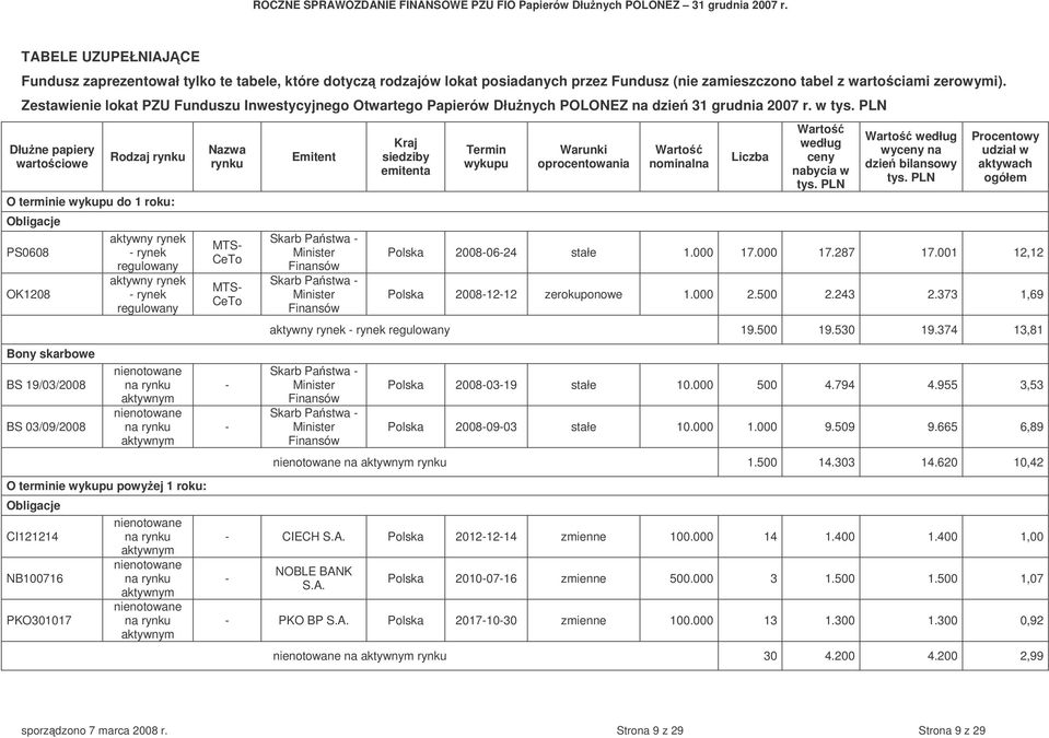 PLN Dłune papiery wartociowe Rodzaj rynku O terminie wykupu do 1 roku: Obligacje PS0608 OK1208 aktywny rynek - rynek regulowany aktywny rynek - rynek regulowany Nazwa rynku MTS- CeTo MTS- CeTo