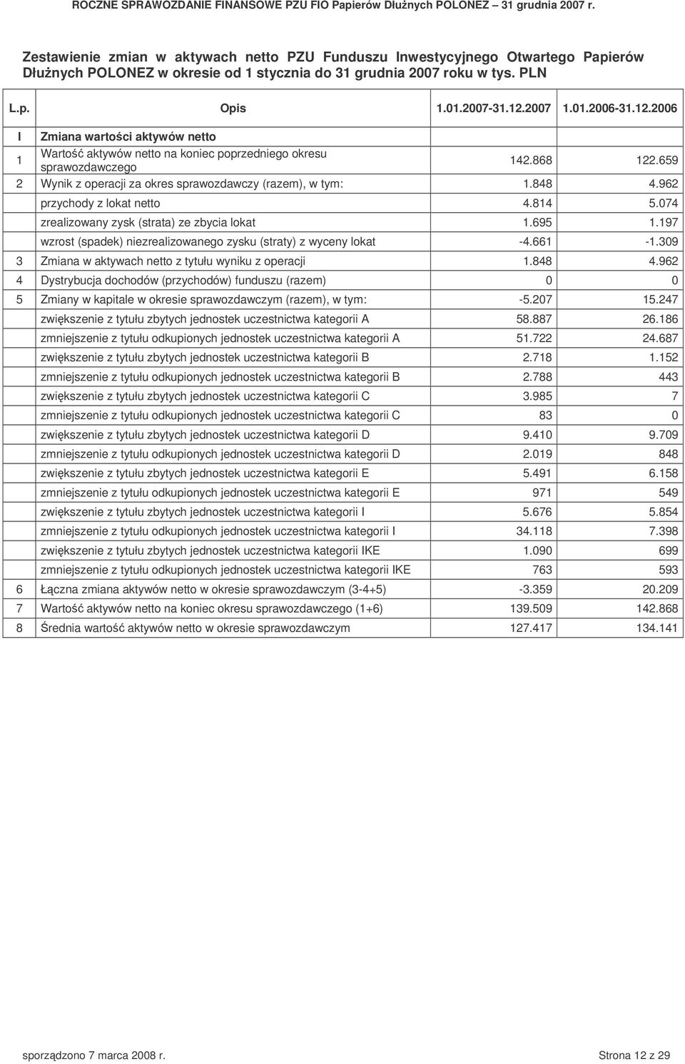 962 przychody z lokat netto 4.814 5.074 zrealizowany zysk (strata) ze zbycia lokat 1.695 1.197 wzrost (spadek) niezrealizowanego zysku (straty) z wyceny lokat -4.661-1.