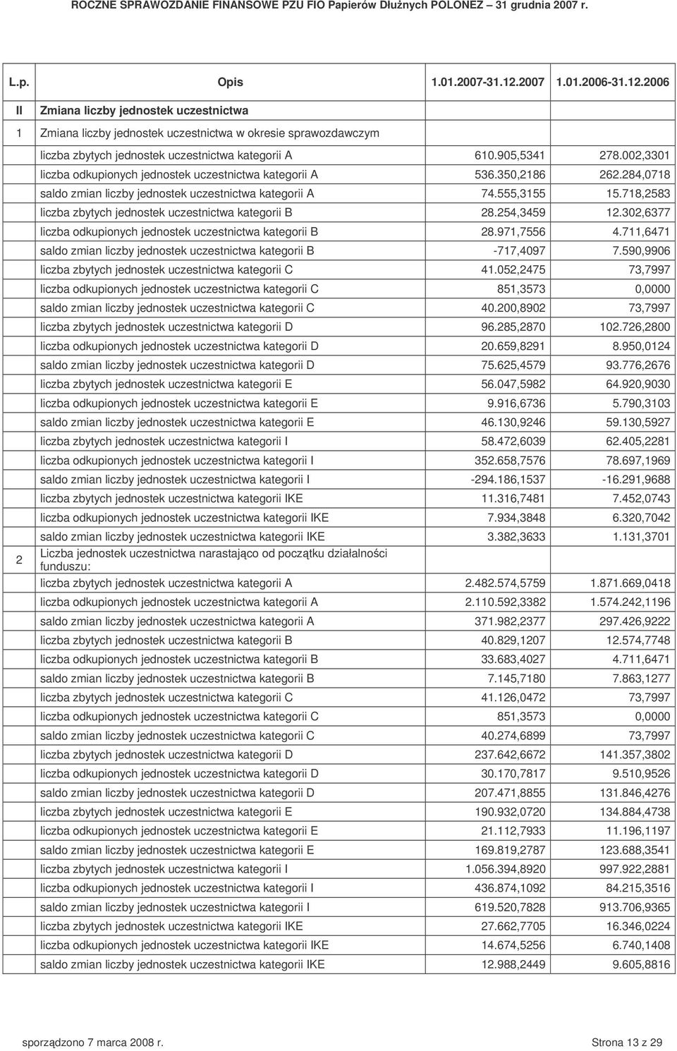 718,2583 liczba zbytych jednostek uczestnictwa kategorii B 28.254,3459 12.302,6377 liczba odkupionych jednostek uczestnictwa kategorii B 28.971,7556 4.