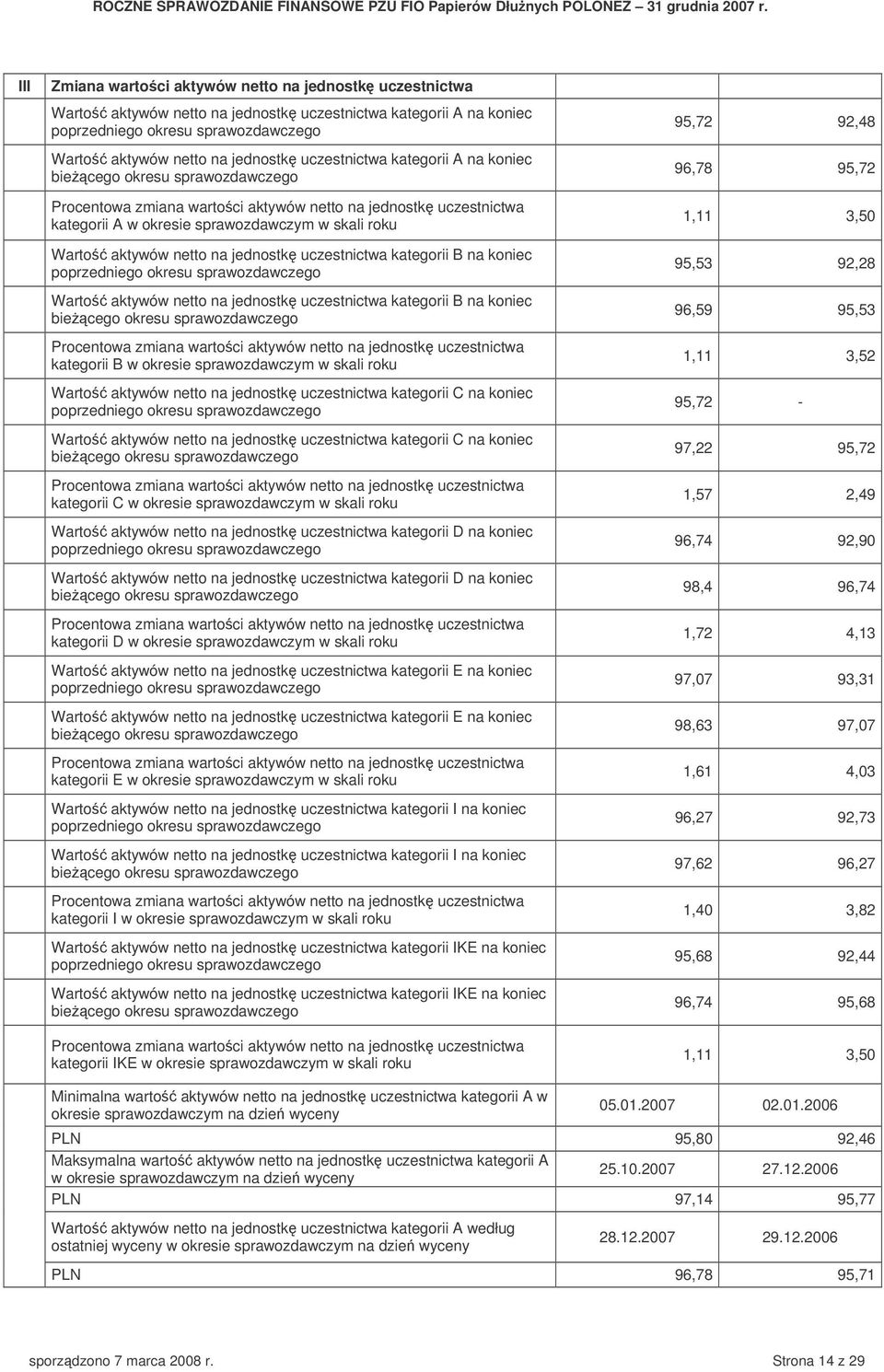 netto na jednostk uczestnictwa kategorii B na koniec poprzedniego okresu sprawozdawczego Warto aktywów netto na jednostk uczestnictwa kategorii B na koniec biecego okresu sprawozdawczego Procentowa
