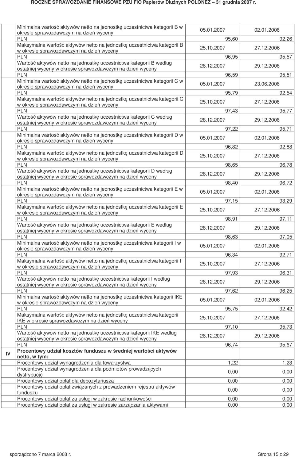 2006 PLN 96,95 95,57 Warto aktywów netto na jednostk uczestnictwa kategorii B według ostatniej wyceny w okresie sprawozdawczym na dzie wyceny 28.12.