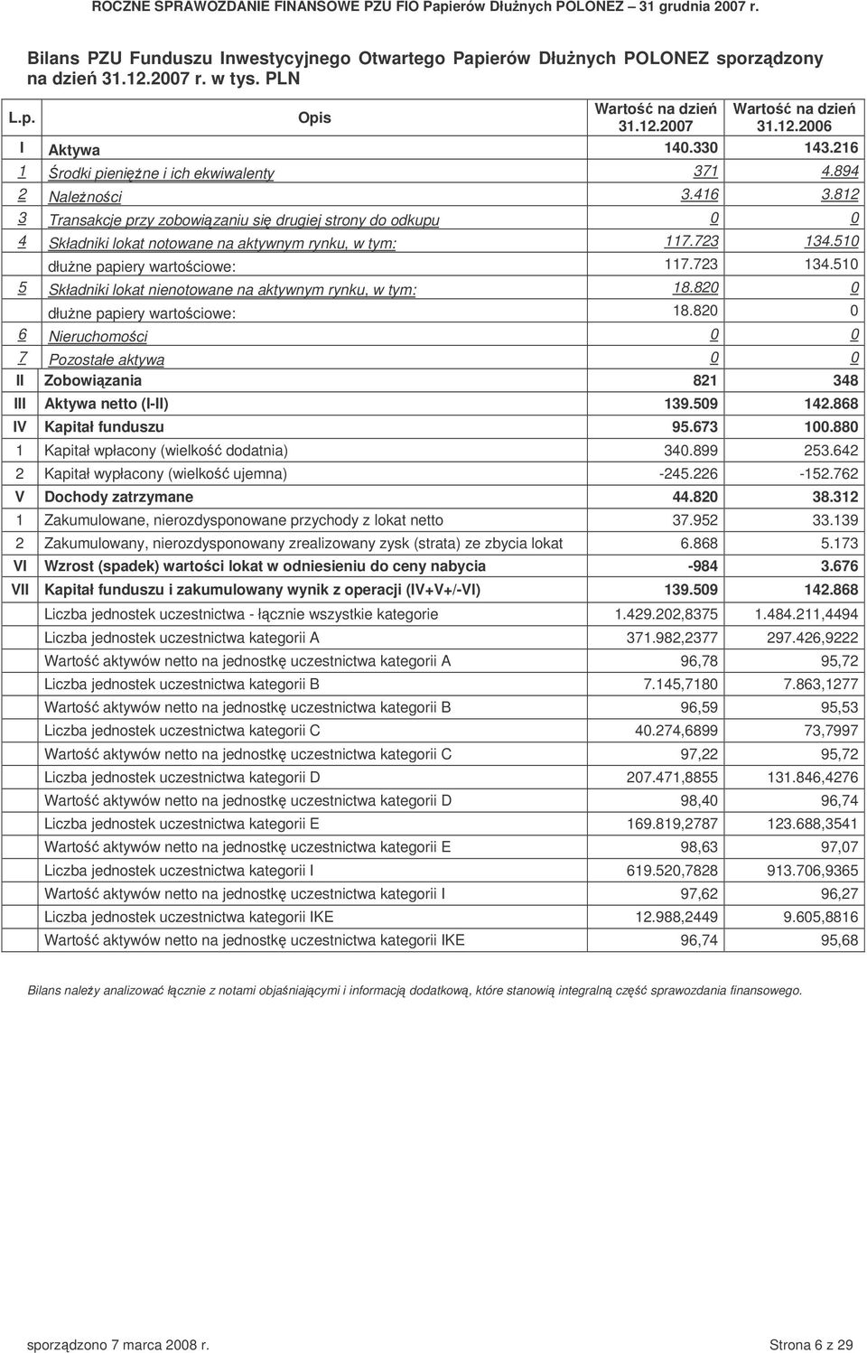 510 dłune papiery wartociowe: 117.723 134.510 5 Składniki lokat nienotowane na aktywnym rynku, w tym: 18.820 0 dłune papiery wartociowe: 18.