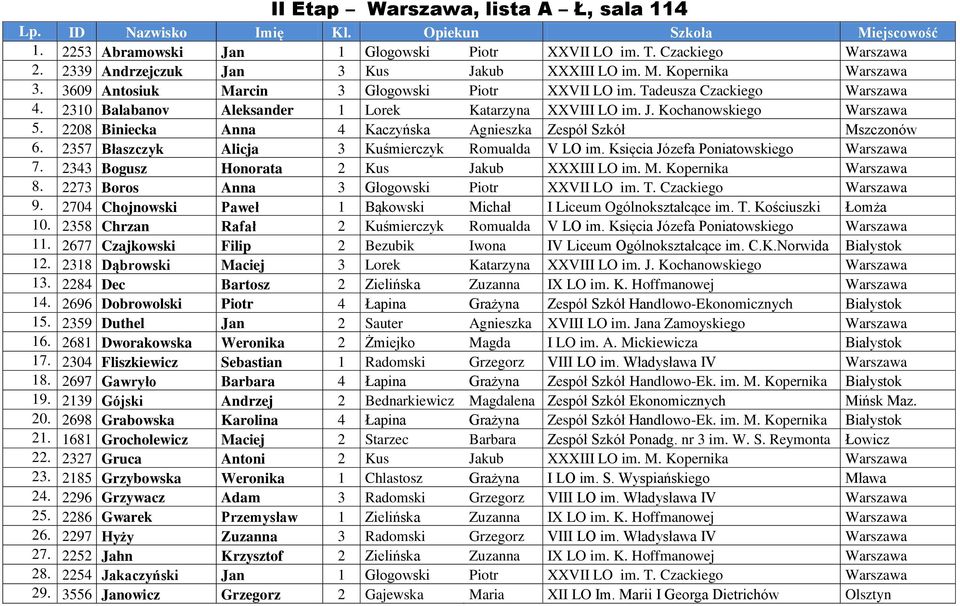 2310 Balabanov Aleksander 1 Lorek Katarzyna XXVIII LO im. J. Kochanowskiego Warszawa 5. 2208 Biniecka Anna 4 Kaczyńska Agnieszka Zespół Szkół Mszczonów 6.