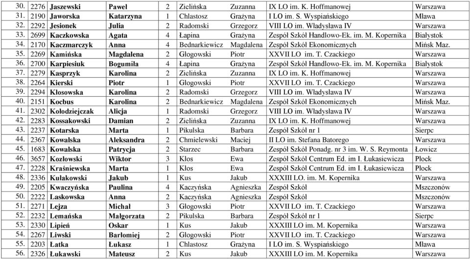 2170 Kaczmarczyk Anna 4 Bednarkiewicz Magdalena Zespół Szkół Ekonomicznych Mińsk Maz. 35. 2269 Kamińska Magdalena 2 Głogowski Piotr XXVII LO im. T. Czackiego Warszawa 36.