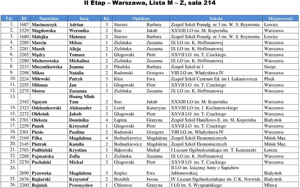 2289 Marcin Miłosz 1 Zielińska Zuzanna IX LO im. K. Hoffmanowej Warszawa 5. 2281 Mazek Alicja 2 Zielińska Zuzanna IX LO im. K. Hoffmanowej Warszawa 6. 2265 Mądry Tomasz 1 Głogowski Piotr XXVII LO im.