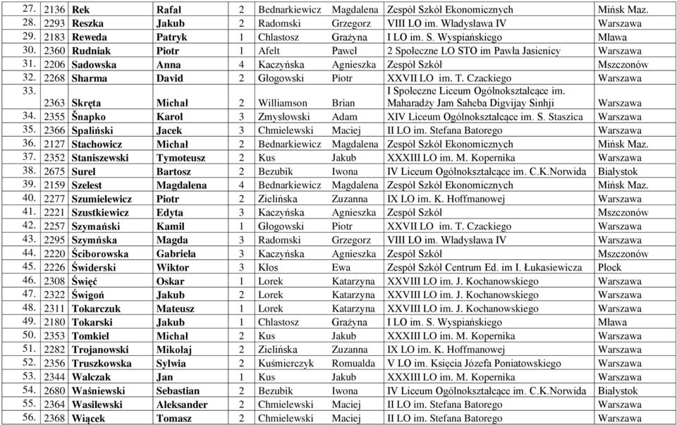 2206 Sadowska Anna 4 Kaczyńska Agnieszka Zespół Szkół Mszczonów 32. 2268 Sharma David 2 Głogowski Piotr XXVII LO im. T. Czackiego Warszawa 33.